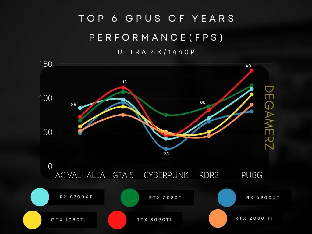 Top 6 GPU of 2023 | DeGamerz